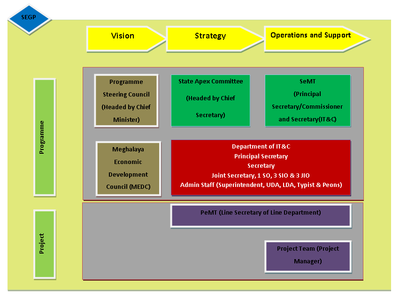 State e-Governance Plan (SeGP) in Meghalaya.