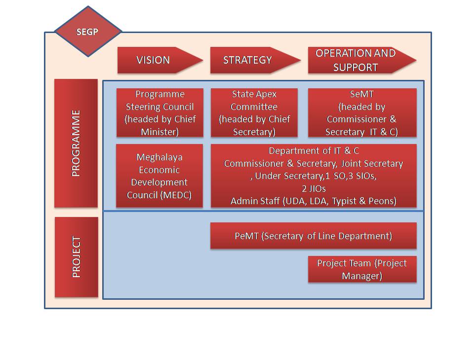 State e-Governance Plan (SeGP) in Meghalaya.