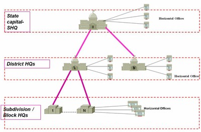 State Wide Area Network